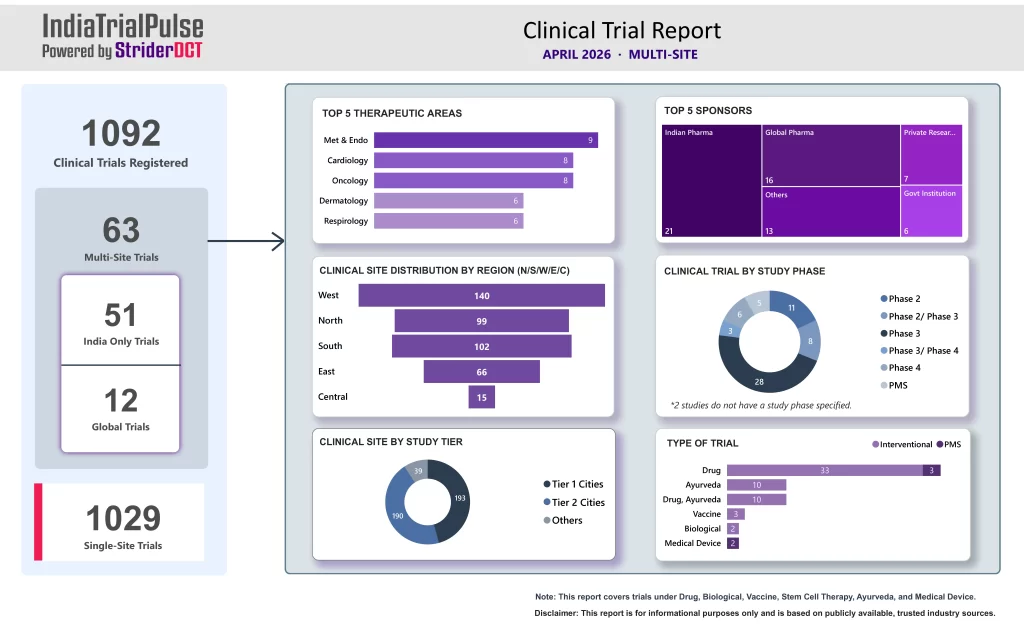 Clinical Trials Report India- April 2026