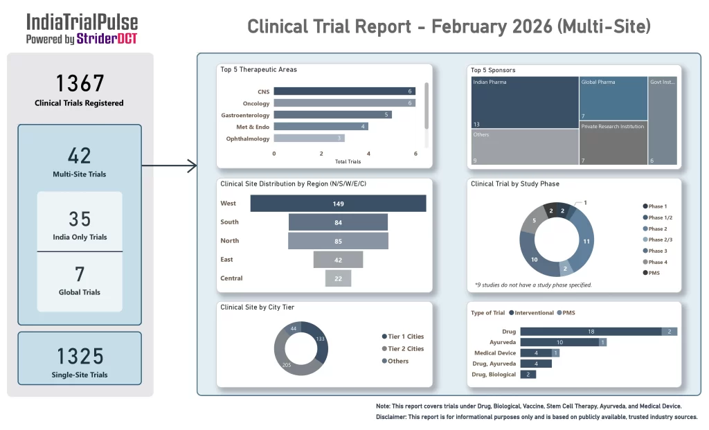 February 2026 Clinical Trial Trends in India