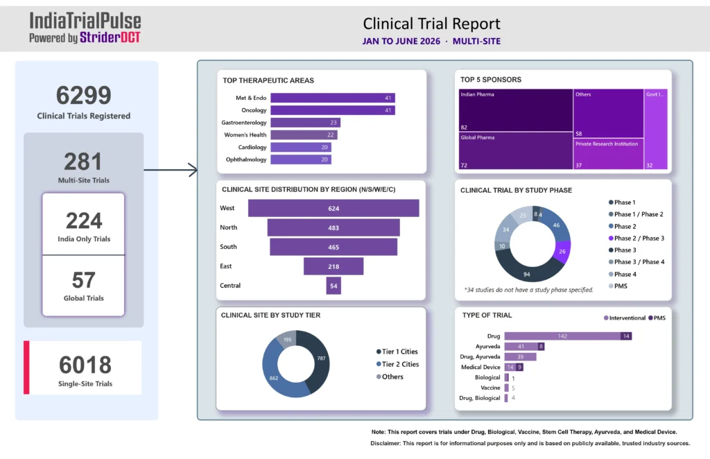 IndiaTrialPulse - Clinical Trials Report - Jan to June 2026