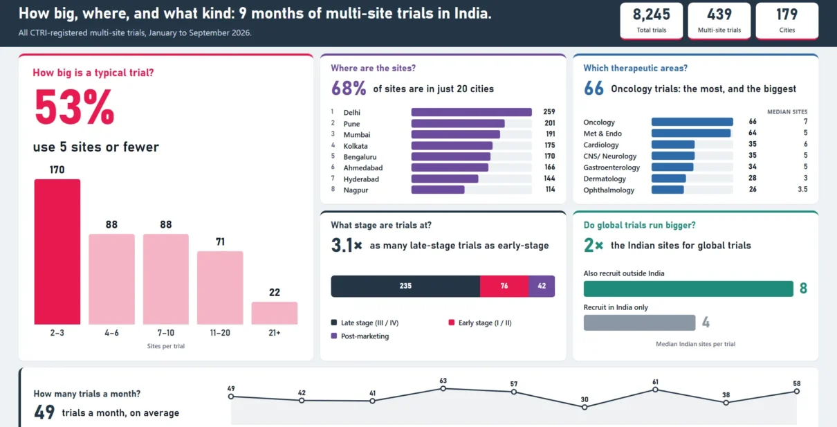 IndiaTrialPulse Report - Jan to September 2026