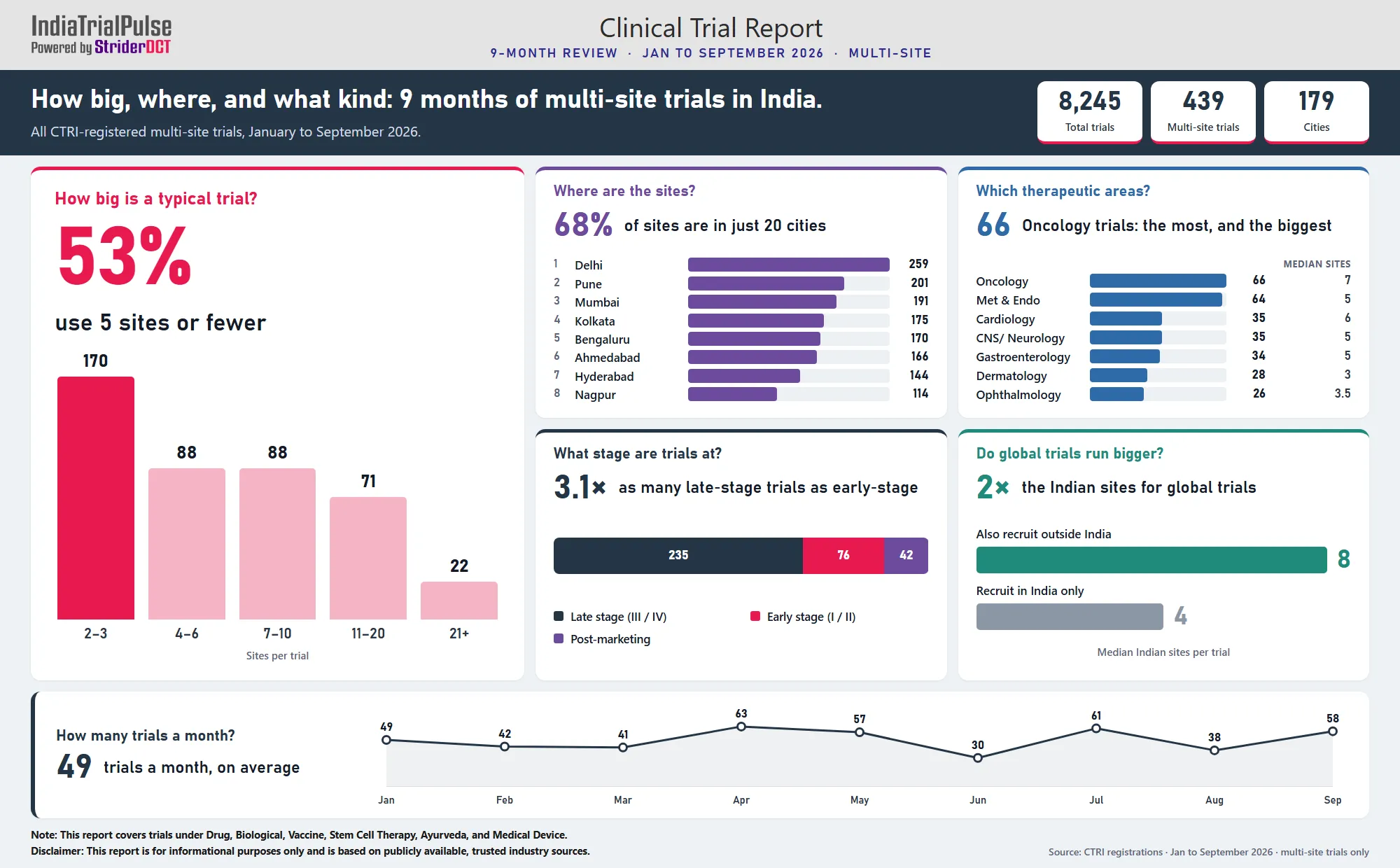IndiaTrialPulse Report - Jan to September 2026